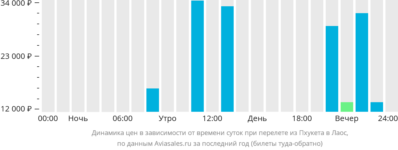 Динамика цен в зависимости от времени вылета из Пхукета в Лаос