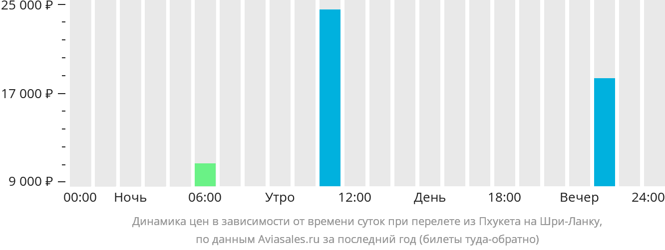 Динамика цен в зависимости от времени вылета из Пхукета на Шри-Ланку