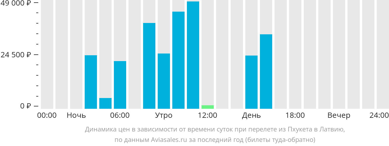 Динамика цен в зависимости от времени вылета из Пхукета в Латвию