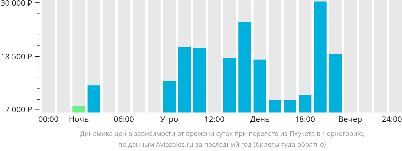 Динамика цен в зависимости от времени вылета из Пхукета в Черногорию