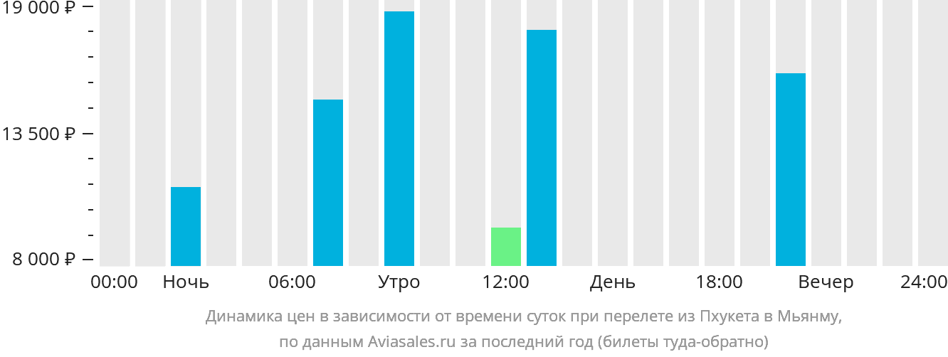 Динамика цен в зависимости от времени вылета из Пхукета в Мьянму
