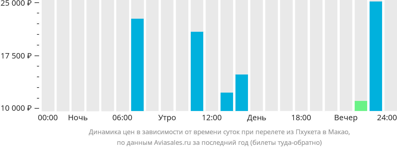 Динамика цен в зависимости от времени вылета из Пхукета в Макао