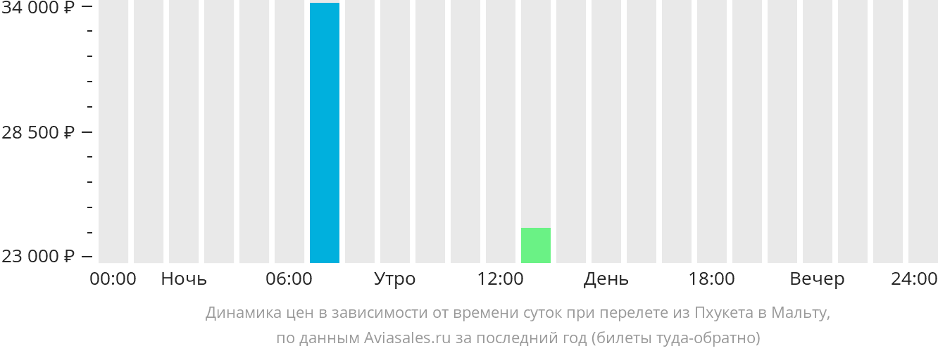 Динамика цен в зависимости от времени вылета из Пхукета на Мальту