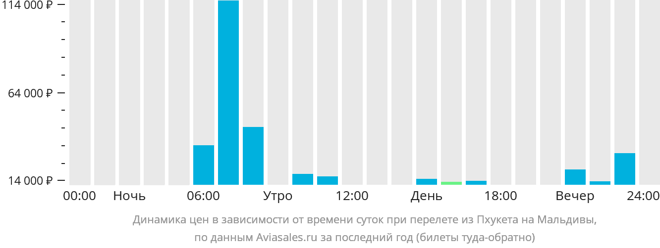 Динамика цен в зависимости от времени вылета из Пхукета на Мальдивы
