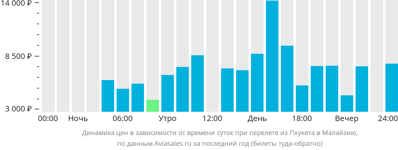 Динамика цен в зависимости от времени вылета из Пхукета в Малайзию
