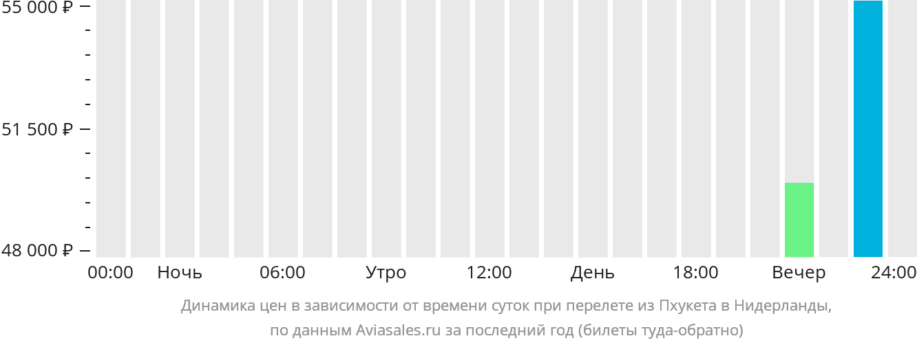 Динамика цен в зависимости от времени вылета из Пхукета в Нидерланды
