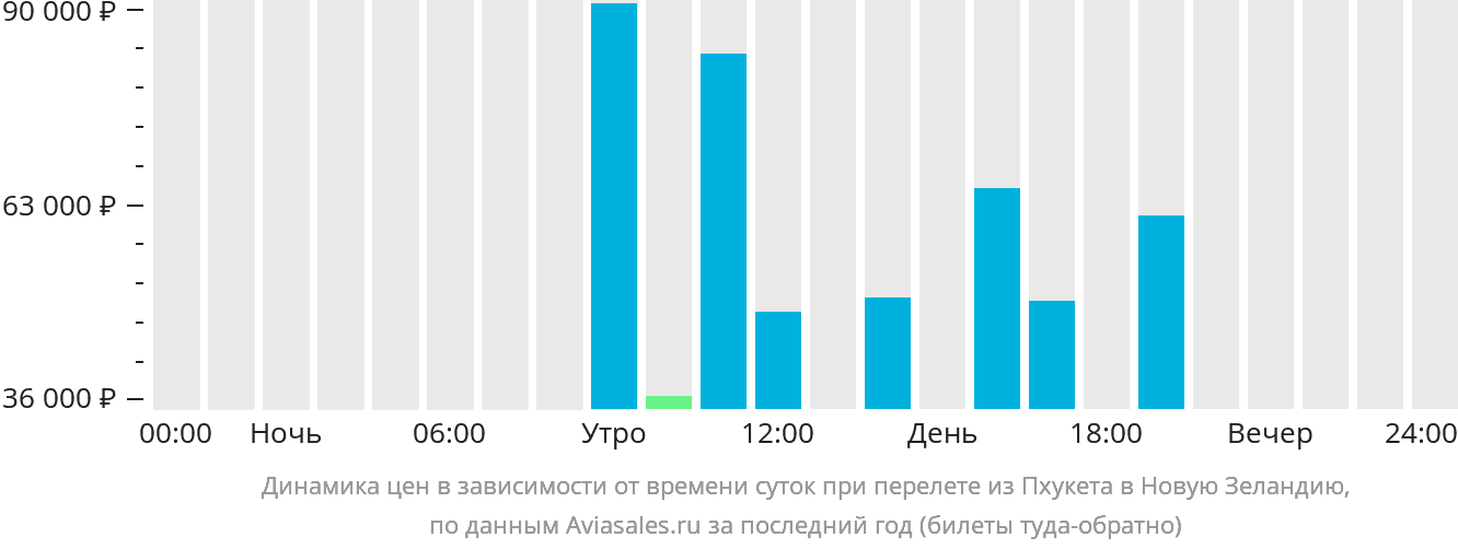 Динамика цен в зависимости от времени вылета из Пхукета в Новую Зеландию