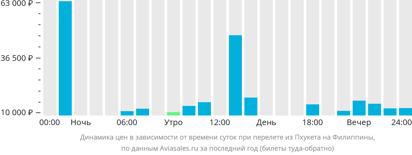 Динамика цен в зависимости от времени вылета из Пхукета на Филиппины