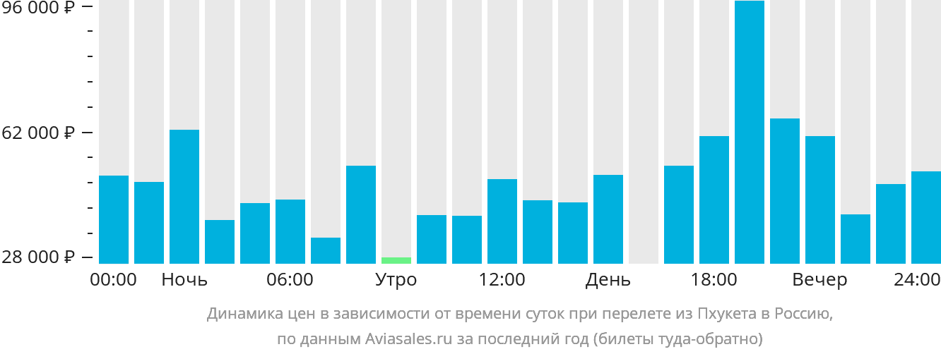 Динамика цен в зависимости от времени вылета из Пхукета в Россию