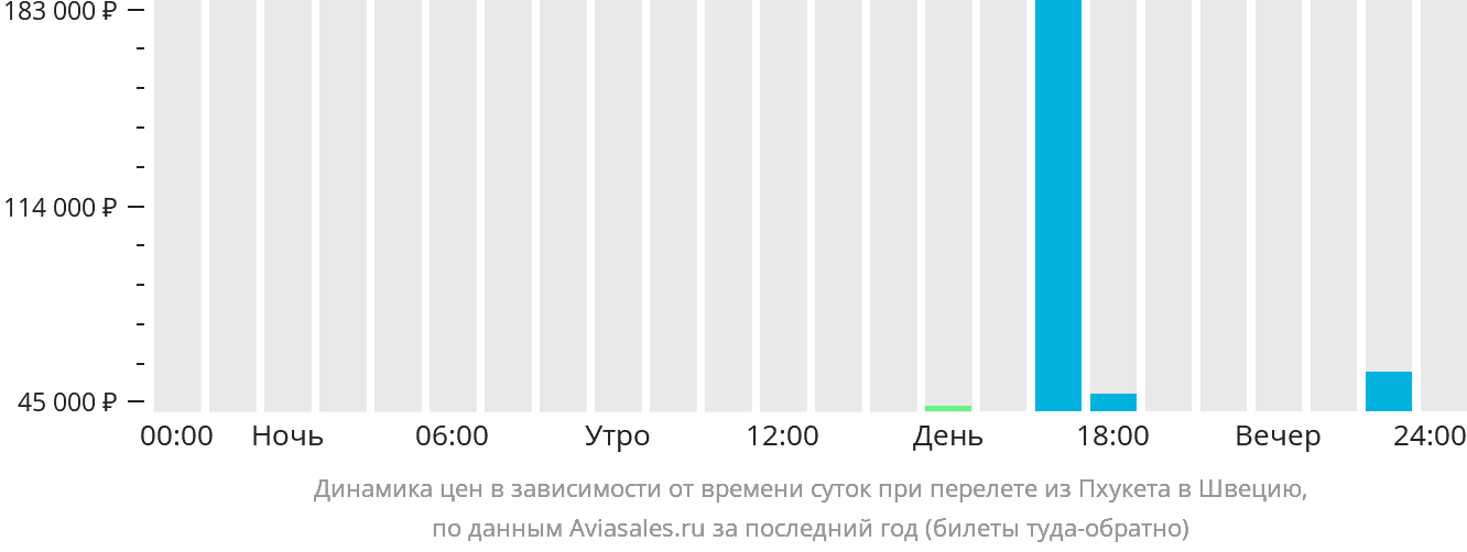 Динамика цен в зависимости от времени вылета из Пхукета в Швецию