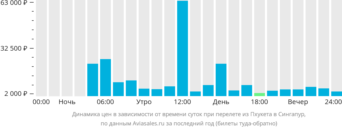 Динамика цен в зависимости от времени вылета из Пхукета в Сингапур