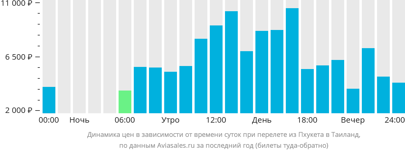 Динамика цен в зависимости от времени вылета из Пхукета в Таиланд