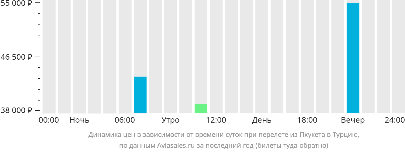 Динамика цен в зависимости от времени вылета из Пхукета в Турцию