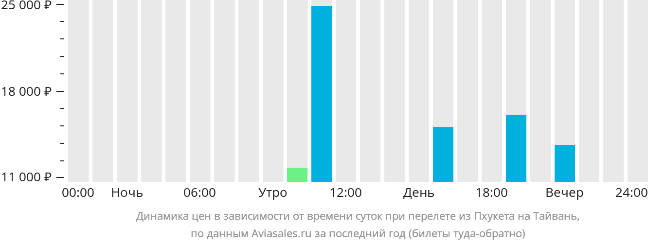 Динамика цен в зависимости от времени вылета из Пхукета на Тайвань