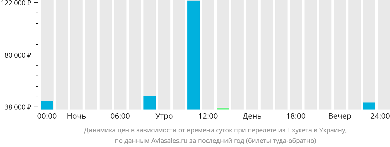 Динамика цен в зависимости от времени вылета из Пхукета в Украину