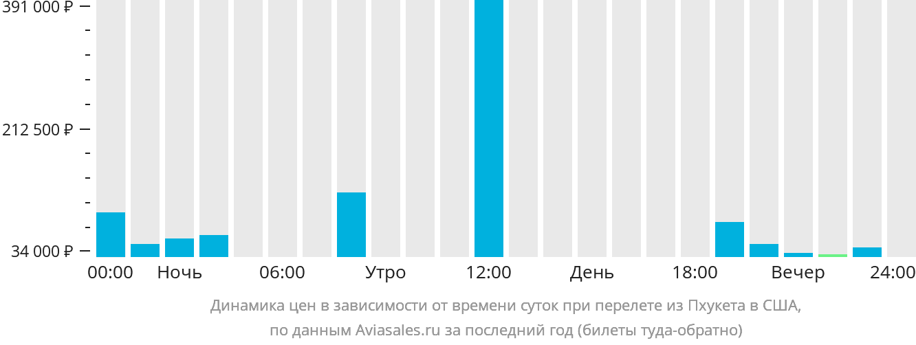 Динамика цен в зависимости от времени вылета из Пхукета в США