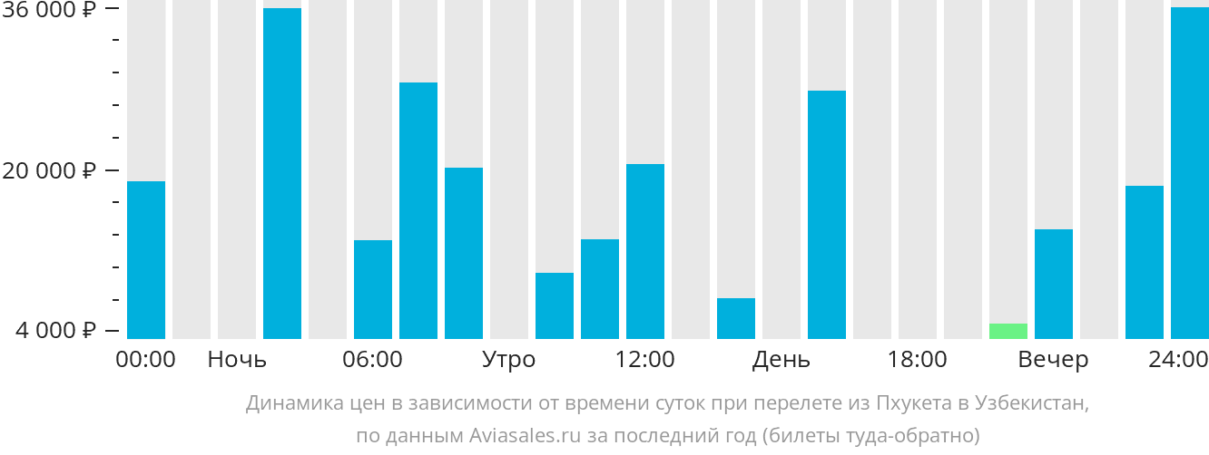 Динамика цен в зависимости от времени вылета из Пхукета в Узбекистан