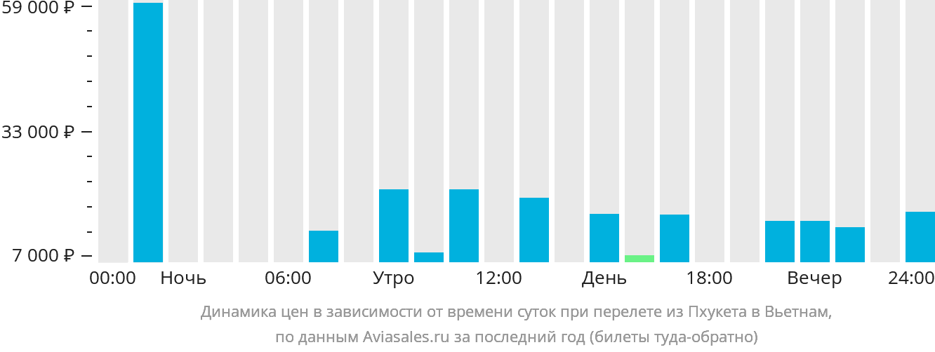 Динамика цен в зависимости от времени вылета из Пхукета в Вьетнам