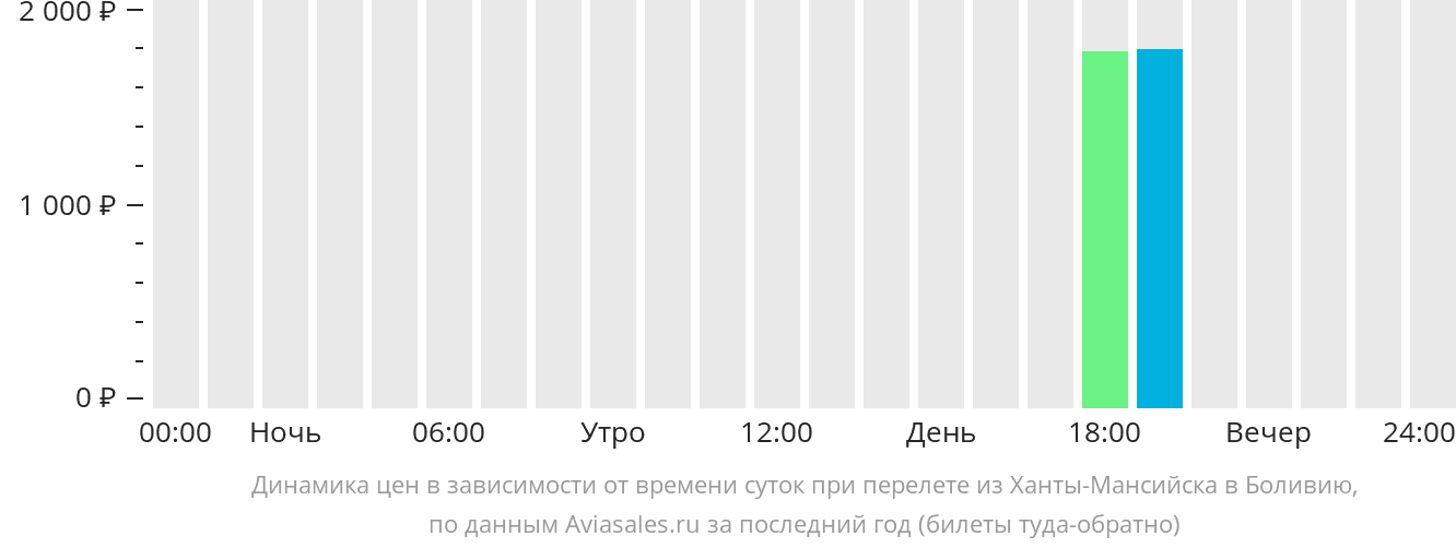 Динамика цен в зависимости от времени вылета из Ханты-Мансийска в Боливию