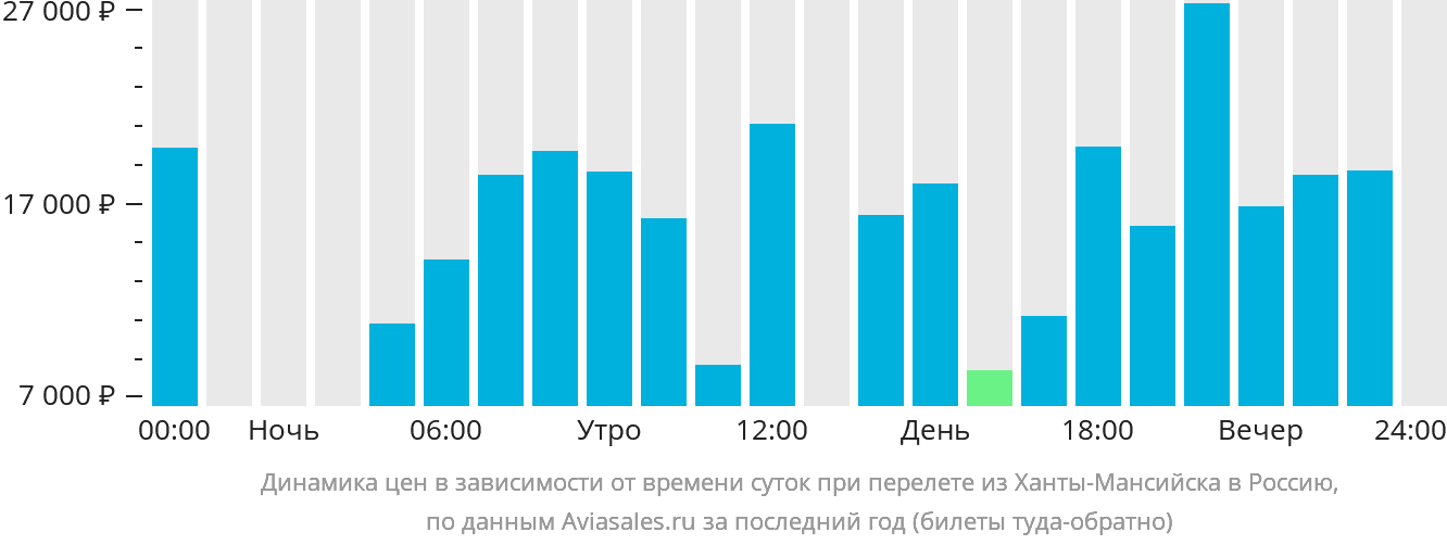 Динамика цен в зависимости от времени вылета из Ханты-Мансийска в Россию