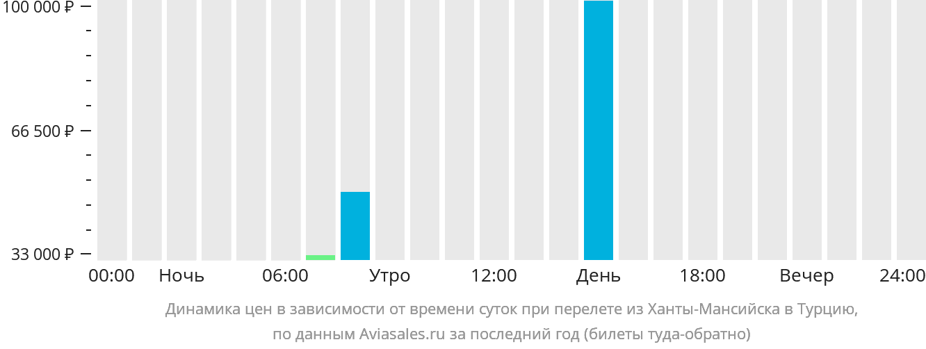 Динамика цен в зависимости от времени вылета из Ханты-Мансийска в Турцию