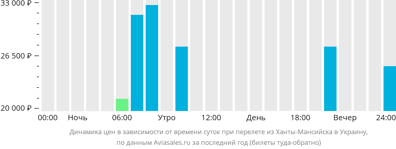 Динамика цен в зависимости от времени вылета из Ханты-Мансийска в Украину