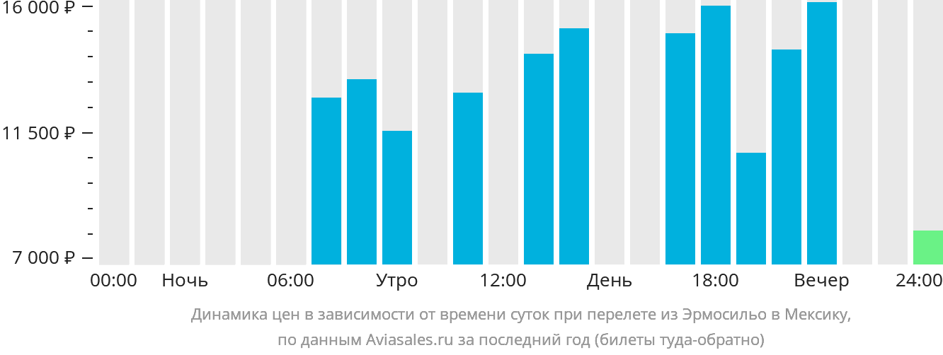 Динамика цен в зависимости от времени вылета из Эрмосильо в Мексику