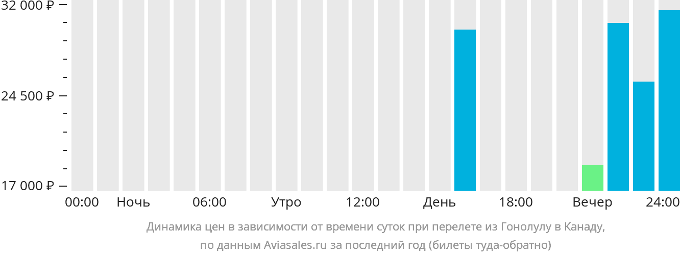 Динамика цен в зависимости от времени вылета из Гонолулу в Канаду