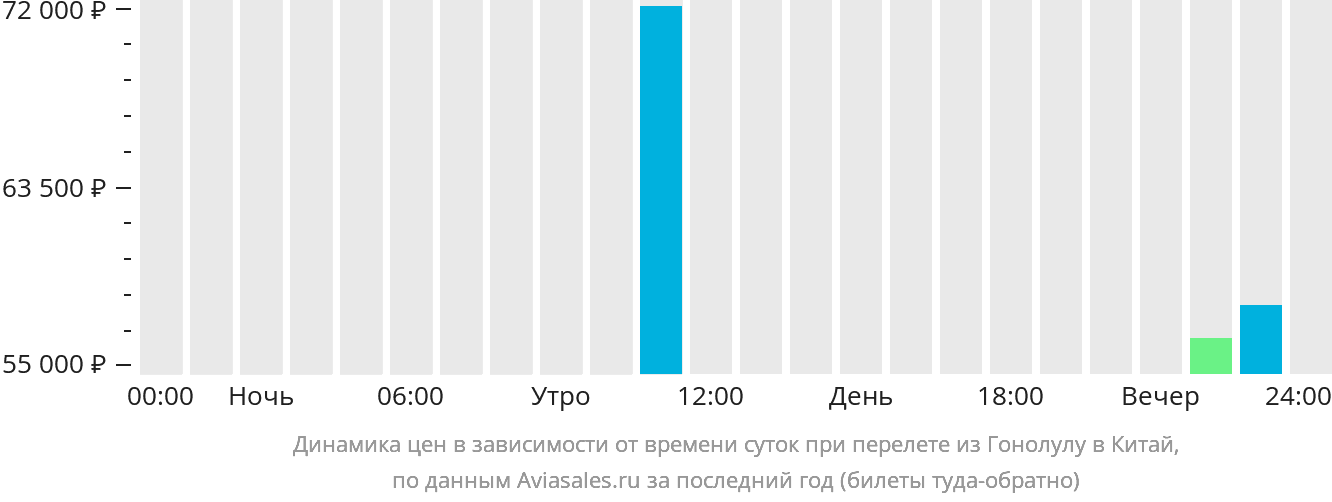 Динамика цен в зависимости от времени вылета из Гонолулу в Китай