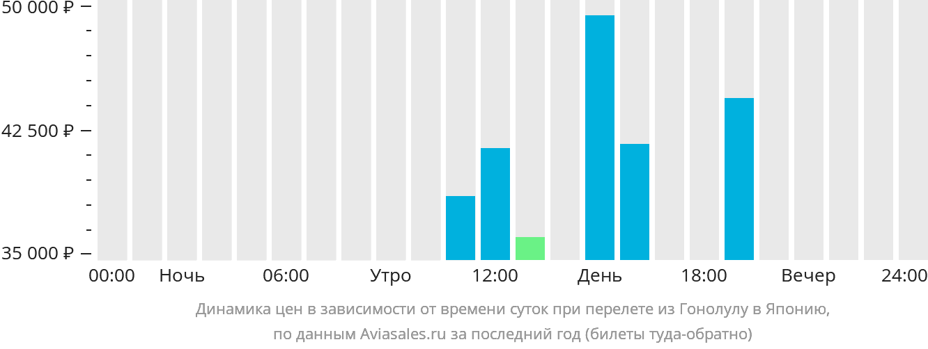 Динамика цен в зависимости от времени вылета из Гонолулу в Японию