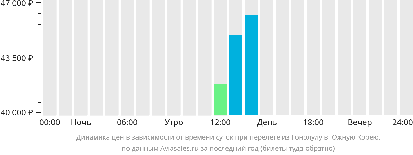 Динамика цен в зависимости от времени вылета из Гонолулу в Южную Корею