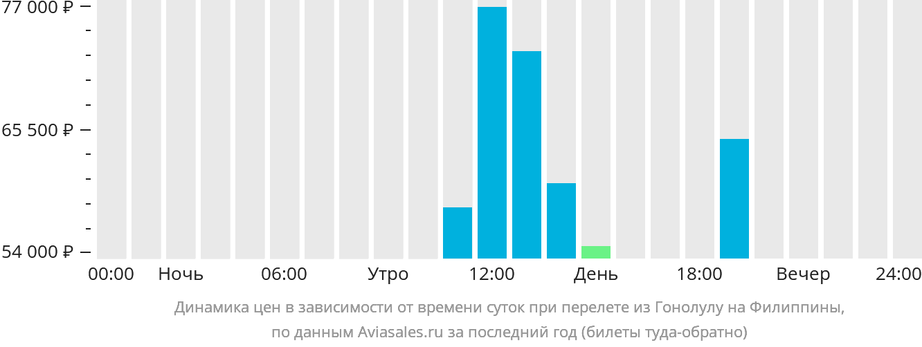 Динамика цен в зависимости от времени вылета из Гонолулу на Филиппины