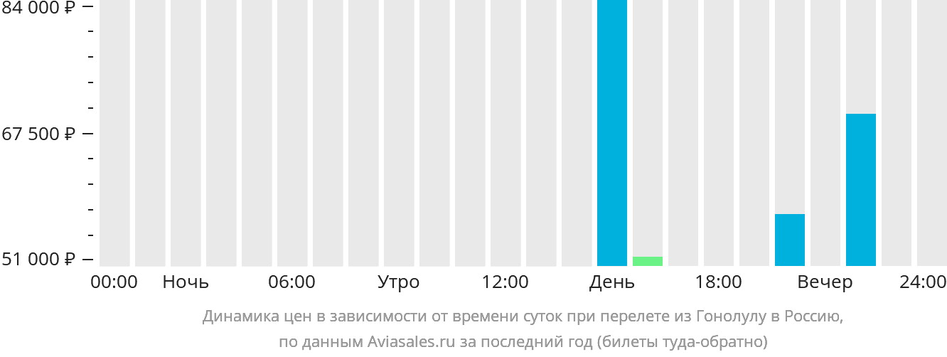 Динамика цен в зависимости от времени вылета из Гонолулу в Россию