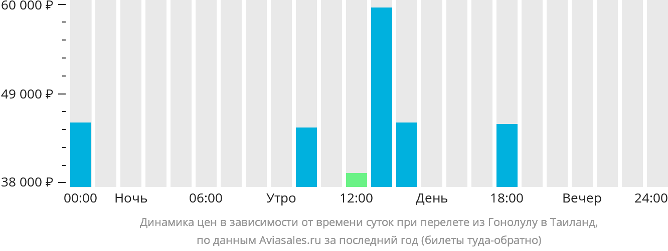Динамика цен в зависимости от времени вылета из Гонолулу в Таиланд