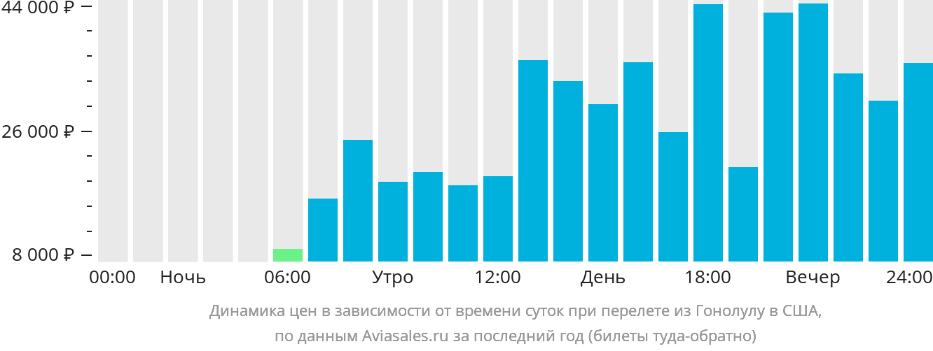 Динамика цен в зависимости от времени вылета из Гонолулу в США