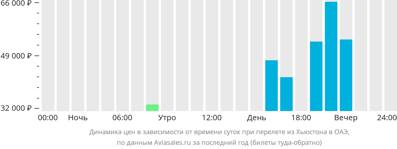 Динамика цен в зависимости от времени вылета из Хьюстона в ОАЭ