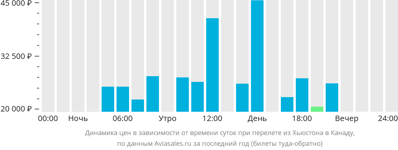 Динамика цен в зависимости от времени вылета из Хьюстона в Канаду