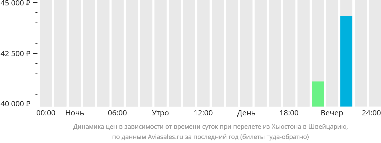 Динамика цен в зависимости от времени вылета из Хьюстона в Швейцарию