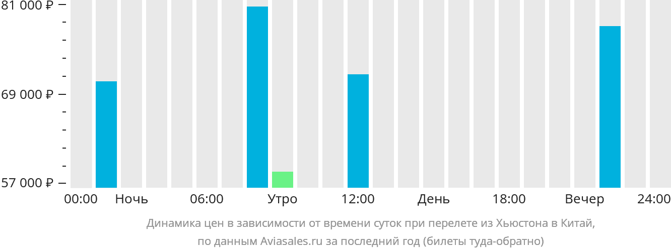 Динамика цен в зависимости от времени вылета из Хьюстона в Китай