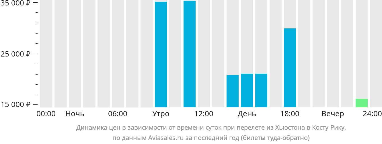 Динамика цен в зависимости от времени вылета из Хьюстона в Коста-Рику