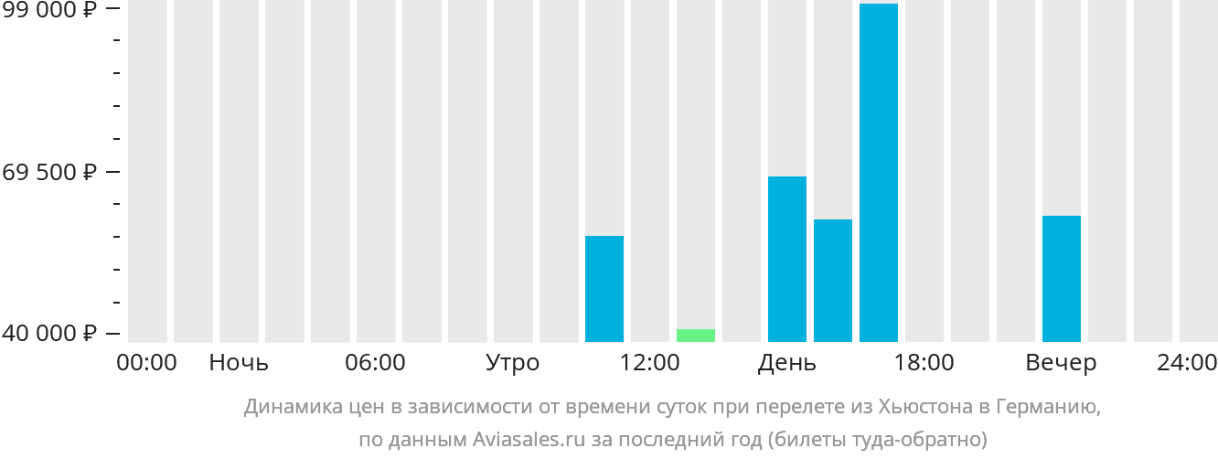 Динамика цен в зависимости от времени вылета из Хьюстона в Германию