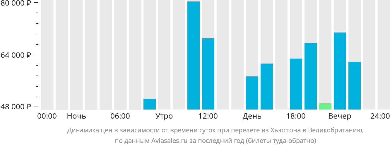 Динамика цен в зависимости от времени вылета из Хьюстона в Великобританию