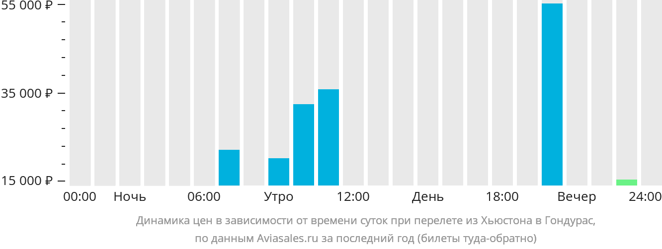 Динамика цен в зависимости от времени вылета из Хьюстона в Гондурас