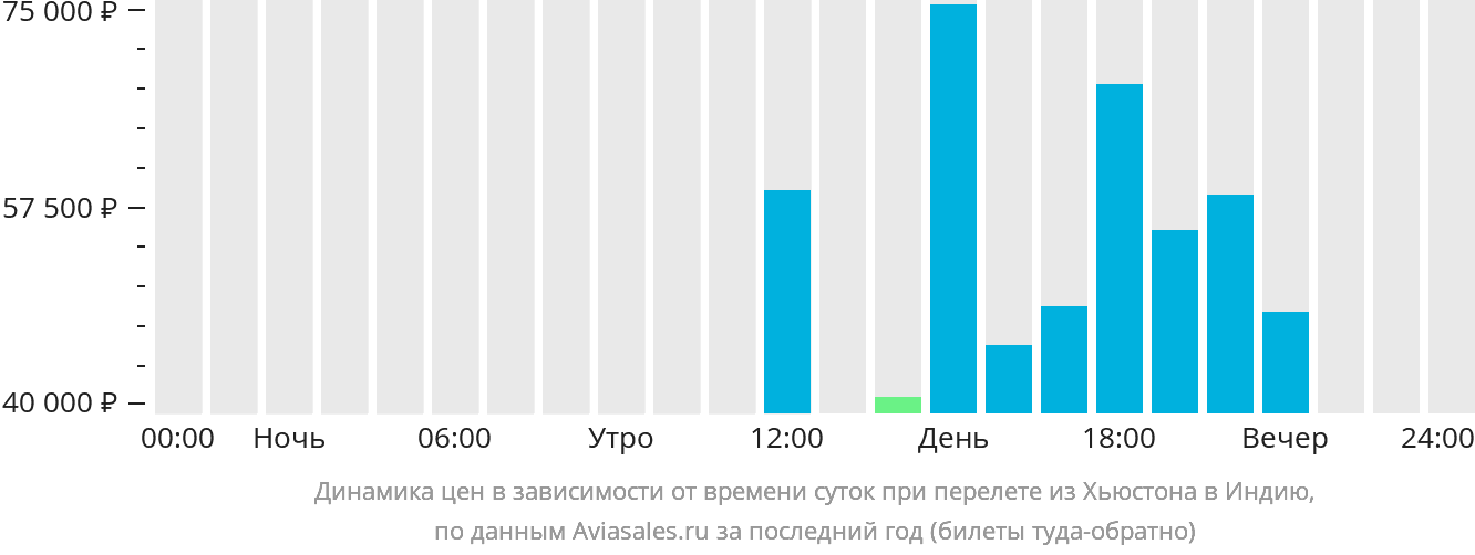 Динамика цен в зависимости от времени вылета из Хьюстона в Индию