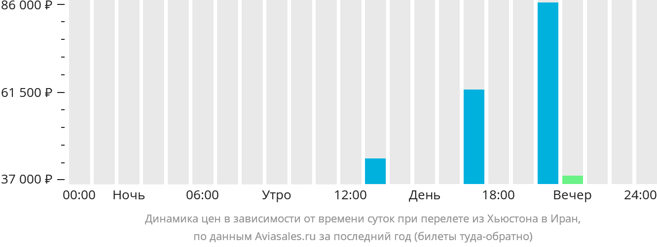 Динамика цен в зависимости от времени вылета из Хьюстона в Иран