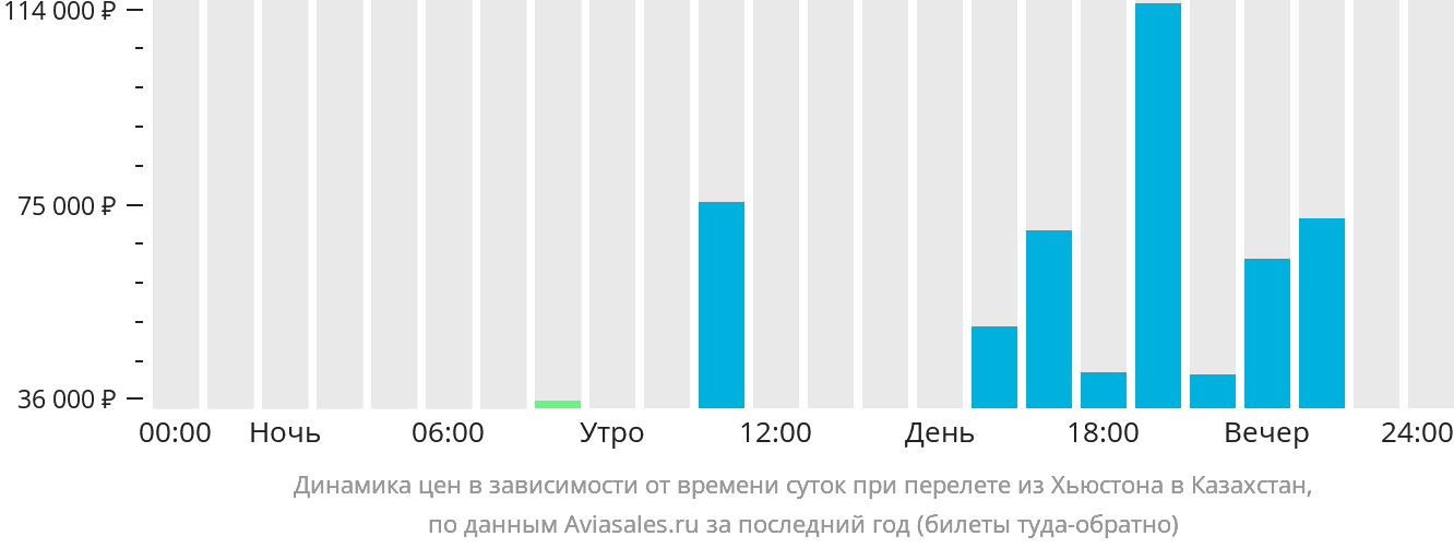 Динамика цен в зависимости от времени вылета из Хьюстона в Казахстан