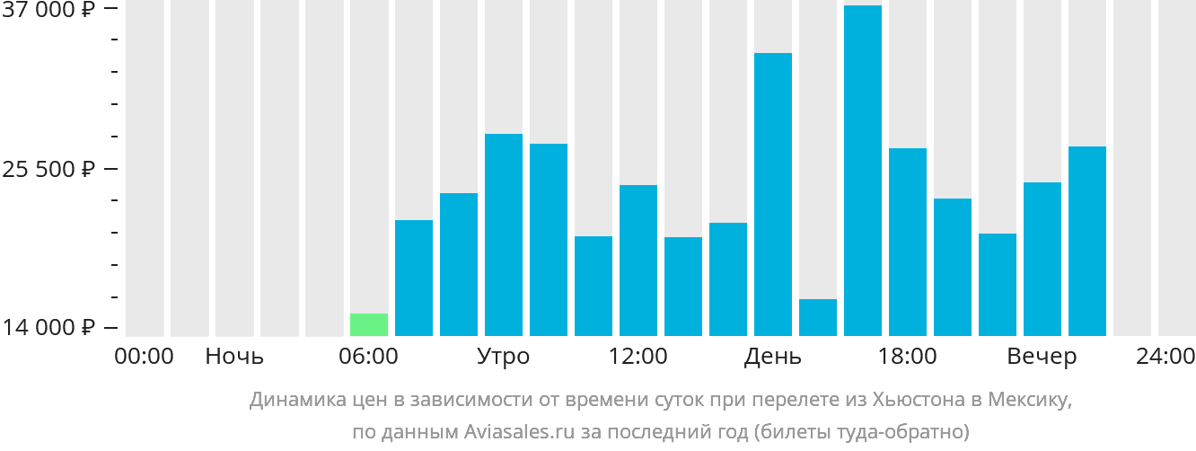 Динамика цен в зависимости от времени вылета из Хьюстона в Мексику