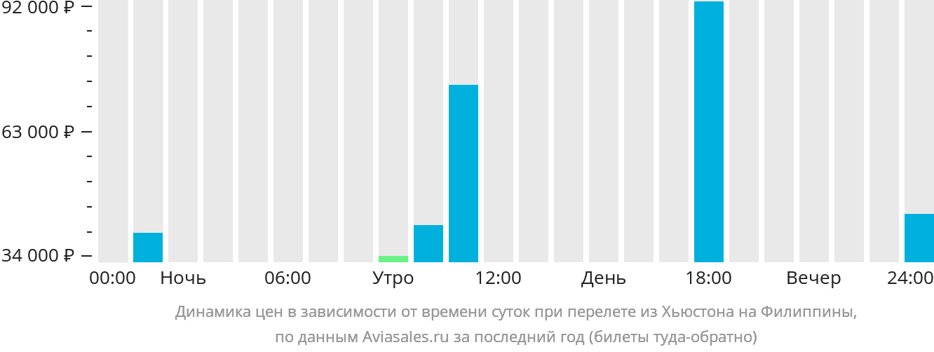 Динамика цен в зависимости от времени вылета из Хьюстона на Филиппины