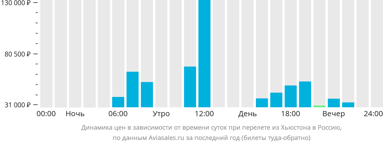 Динамика цен в зависимости от времени вылета из Хьюстона в Россию