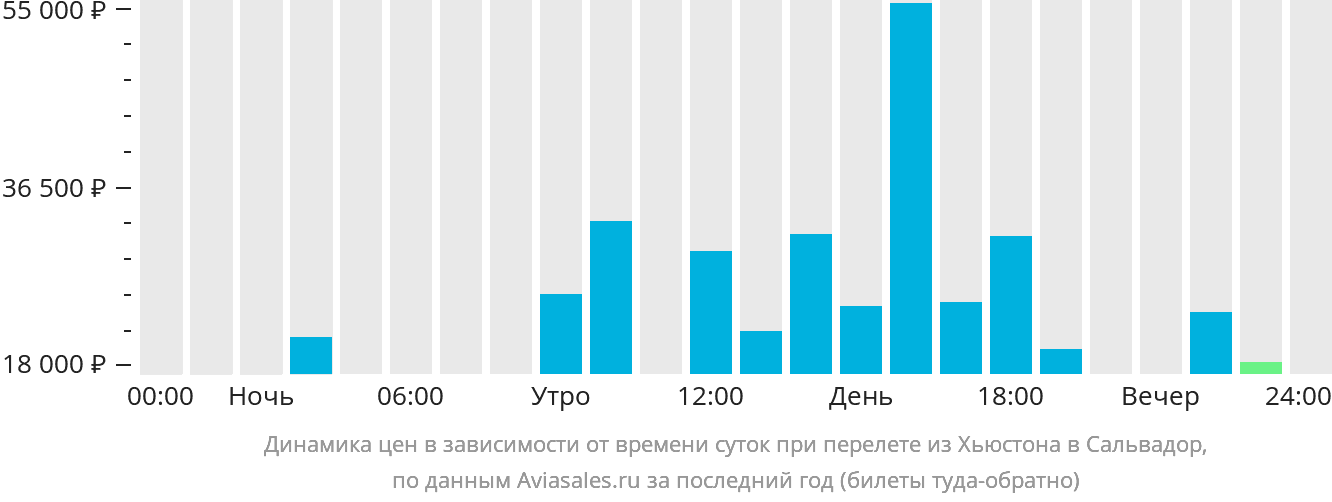 Динамика цен в зависимости от времени вылета из Хьюстона в Сальвадор